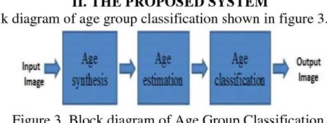 Figure 3 From Human Age Group Classification Using Facial Features