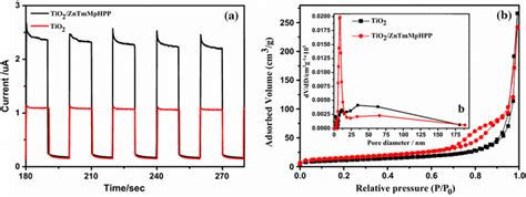 Transient Photocurrent Responses Of Tio2 And Tio2zntmmphpp