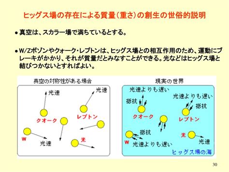 Ppt 高エネルギー物理実験 ヒッグス粒子と Lhc 計画 Powerpoint Presentation Id5590367