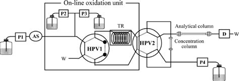 Flow Diagram Of The Hplc System For Evaluatation Of An On Line