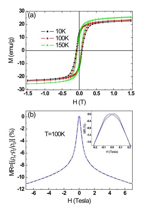 A The Magnetic Hysteresis Loops Measured At K K And K B