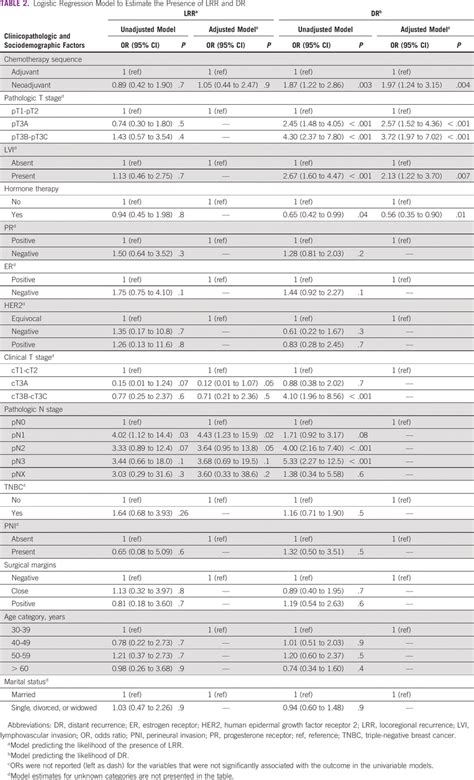 Neoadjuvant Or Adjuvant Chemotherapy For Breast Cancer In Sub Saharan