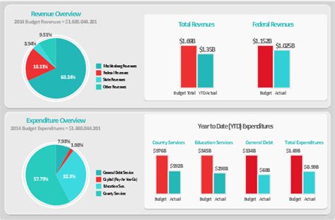 Fundraising Kpi Dashboard Blogs