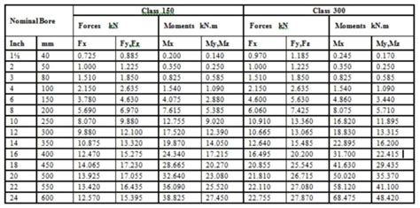 Nozzle Load Calculations Boiler And Pressure Vessel Engineering Eng