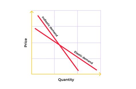 Inelastic Vs Elastic Demand Main Differences And Examples Priceva