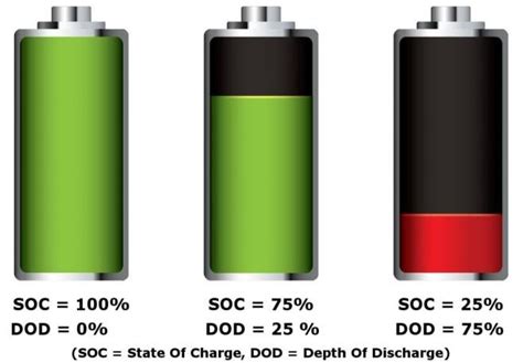 State of Charge and Depth of Discharge ( Ashish,2017) | Download ...