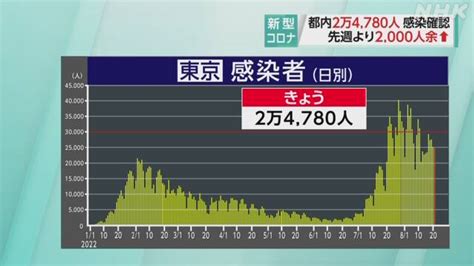 東京都 新型コロナ 29人死亡2万4780人感染 前週より2000人余増 Nhk 新型コロナ 国内感染者数