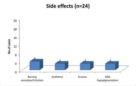 -Side effects seen during treatment and follow up. | Download ...