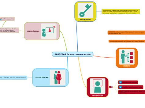 BARRERAS DE LA COMUNICACIÓN Mind Map