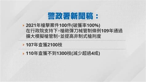 藍委轟黑槍氾濫 警署：去年槍案破獲率100％