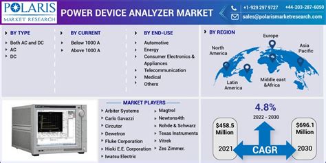 Global Power Device Analyzer Market Size Report 2022 2030