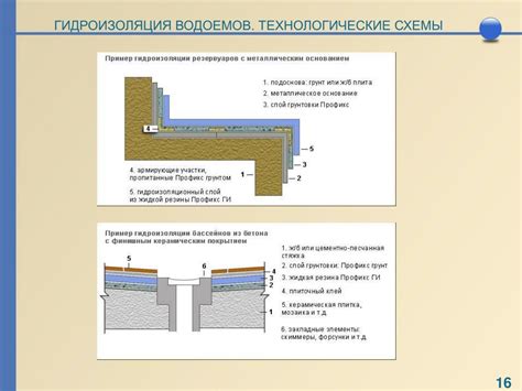 Гидроизоляция бассейна под плитку: технология гидроизоляция швов ...