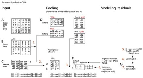 Interpretation Of The Cnn Algorithm In Microsoft Excel Cnn Download Scientific Diagram