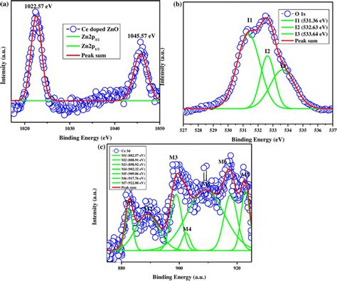 Gaussian De Composed Xps Spectra Of A Zn P B O S And C Ce D Of