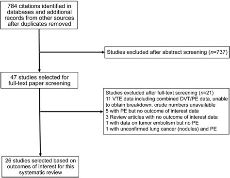 Figure 1 From A Systematic Review Of Pulmonary Embolism In Patients With Lung Cancer Semantic