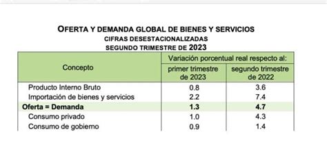 Crece 1575 Inversión Pública Y 1806 Inversión Privada A Segundo