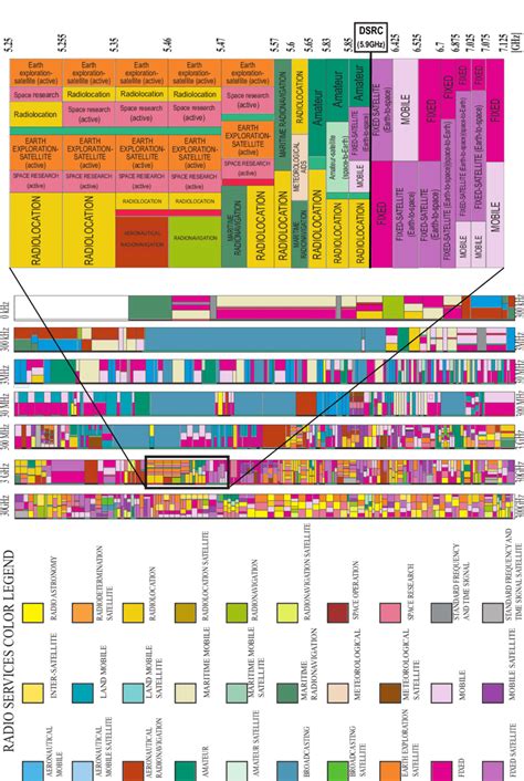 2 United States Spectrum Allocation Chart Of Year 2016 Illustrating