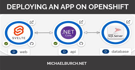 Michael Burch S Blog Deploying An App On OpenShift