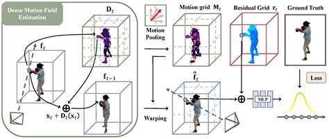 Neural Residual Radiance Fields For Streamably Free Viewpoint Videos