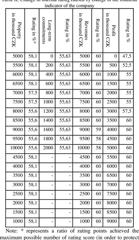 Table II From Of The Quality And Accuracy Of Bank Internal Rating Model