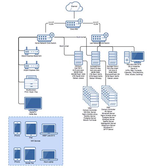 Network diagram for my 3-server, 20+vm lab : homelab