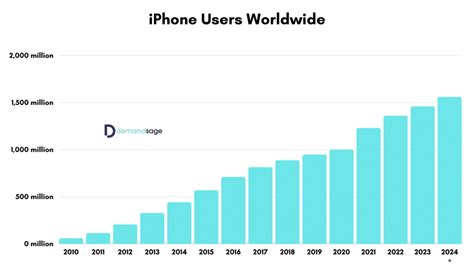 29 Iphone User Statistics Sales Usage And Finances 2023