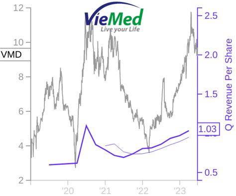 VMD Price Correlated With Financials For Viemed Healthcare