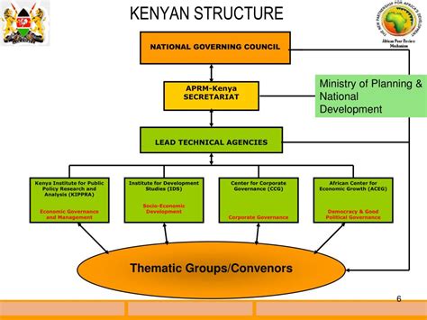 Ppt Background Aprm In Kenya Aprms Contributions In Kenya 2 Nd Aprm