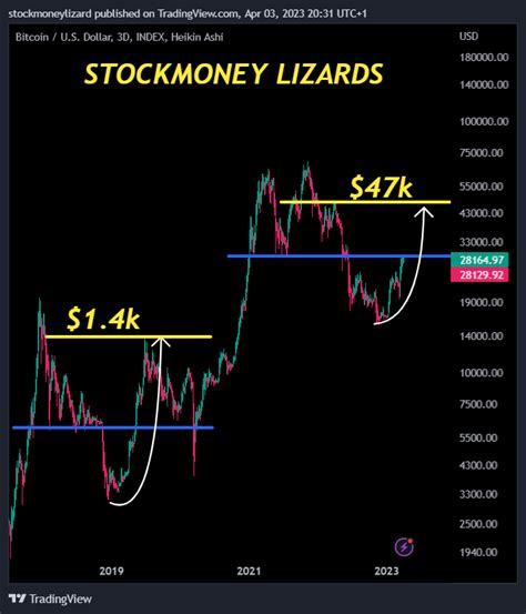 Stockmoney Lizards On Twitter Bitcoin