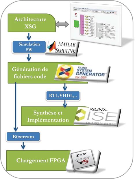 Principe De Conception Sous Xsg Flot De Conception Dans