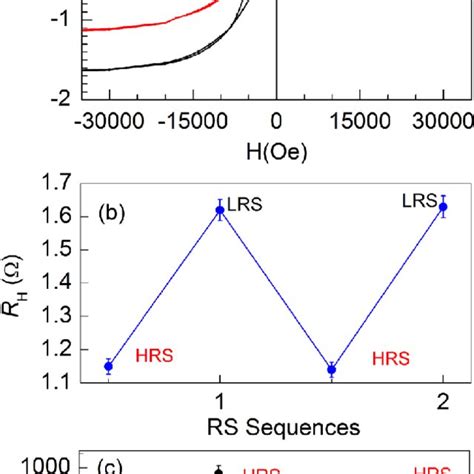 A Magnetic Field Dependence Of Anomalous Hall Effect Ahe Curves At