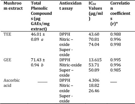 Table 1 From Hplc Determination Of Phenolics And Free Radical