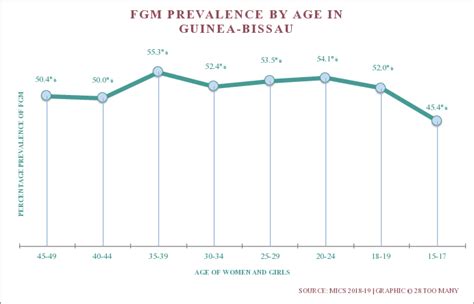 Guinea Bissau FGM C Research Initiative