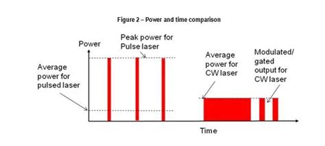 Continuous Laser And Pulsed Laser Which Output AMADA WELD TECH