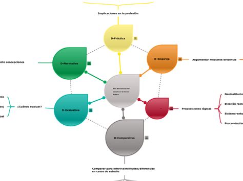 Seis Dimensiones Del Estudio En La Ciencia Mind Map