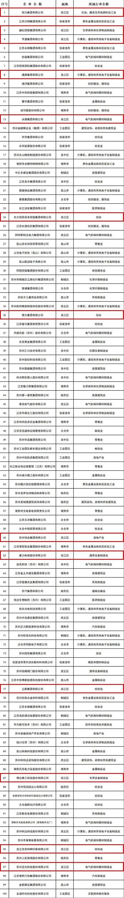 “2021苏州民营企业100强”发布！吴江13家上榜！恒力第一！董事长