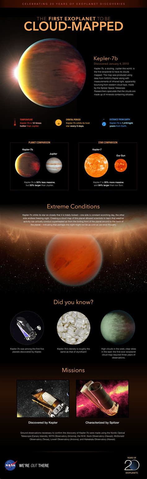 Infographic Profile Of Planet Kepler 7b Exoplanet Exploration