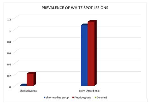 Effect Of Chlorhexidine Varnish And Fluoride Varnish On White Spot