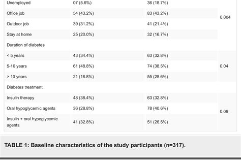 Table 1 From Impact Of Diabetes Related Self Management On Glycemic Control In Type Ii Diabetes