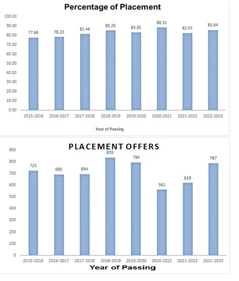 Placement Status - Paavai Engineering College