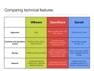 Comparing Iaas Vmware Vs Openstack Vs Googles Ganeti Ppt