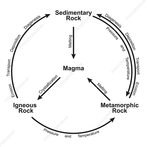 Rock Cycle Illustration Stock Image F0374582 Science Photo Library