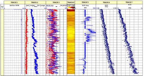 Well A Depth Based Composite Drilling Parameters Log Track Presents