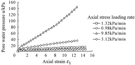 Relation Curve Of Pore Water Pressure í µí±¢ And Axial Strain í µí¼ Download Scientific Diagram