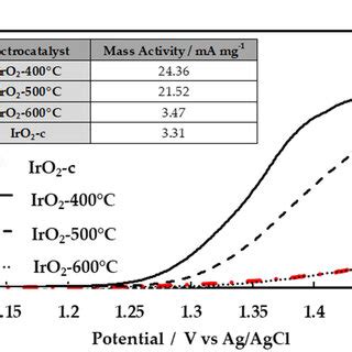 OER Polarization Curves At 1 MV S 1 Of The IrOx Electrocatalysts In