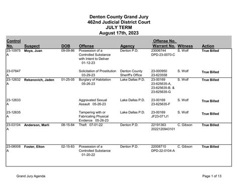 Denton County Grand Jury Indictments Aug 17 2023 Crime