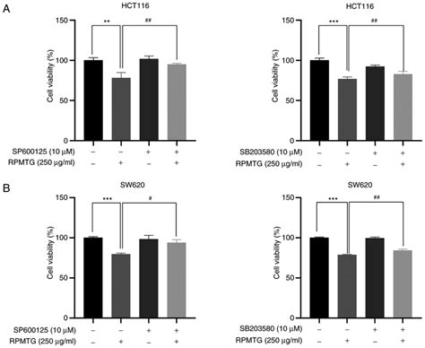 Effect Of Jnk And P38 Inhibitors On The Viability Of Hct116 And Sw620