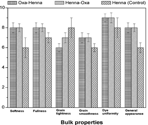 Graphical Representation Of Organoleptic Properties Of The