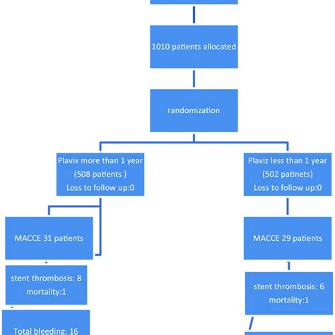 Flow Chart Of Patients Enrolled In Long Term Follow Up On Dual