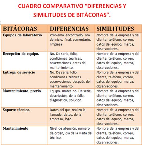 Cu Les Son Las Similitudes Y Diferencias Entre Los Cuadros Comparativos